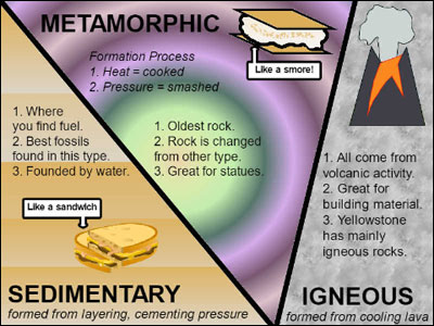 Wixie infographic on types of rock